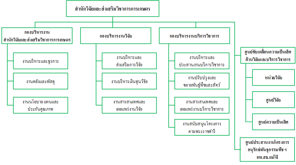 สำนักวิจัยฯ