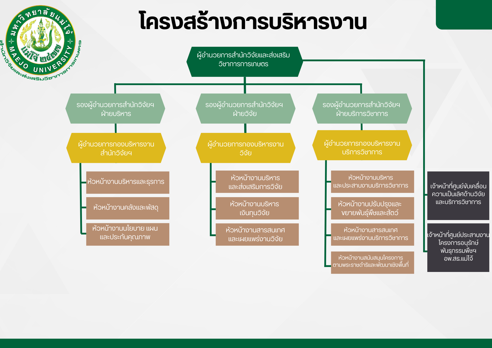 สำนักวิจัยฯ