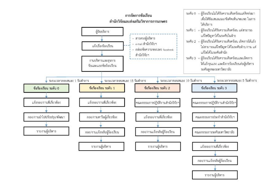 การจัดการข้อร้องเรียน